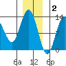 Tenakee Springs tide chart for Tuesday, December 2, 2025