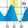 Tenakee Springs tide chart for Wednesday, December 31, 2025