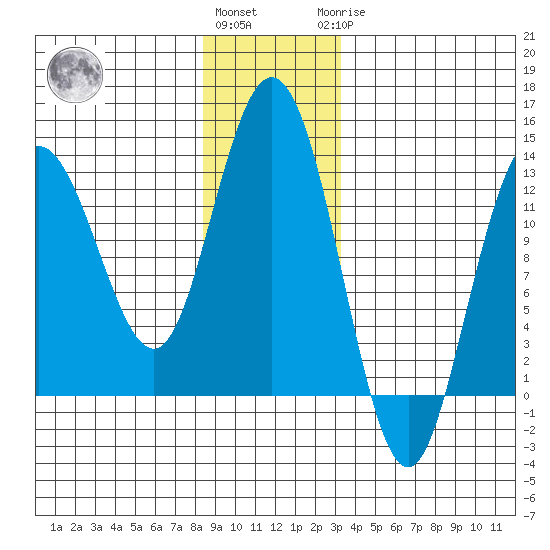 Tenakee Springs tide chart for Thursday, December 4, 2025