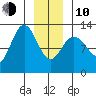 Tenakee Springs tide chart for Saturday, January 10, 2026