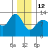 Tenakee Springs tide chart for Monday, January 12, 2026