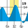 Tenakee Springs tide chart for Monday, January 19, 2026