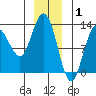 Tenakee Springs tide chart for Thursday, January 1, 2026