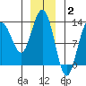 Tenakee Springs tide chart for Friday, January 2, 2026