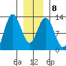 Tenakee Springs tide chart for Thursday, January 8, 2026