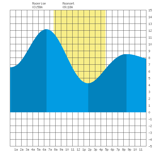 Tenakee Springs tide chart for Tuesday, February 10, 2026