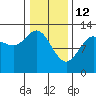 Tenakee Springs tide chart for Thursday, February 12, 2026