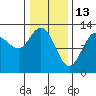 Tenakee Springs tide chart for Friday, February 13, 2026