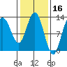 Tenakee Springs tide chart for Monday, February 16, 2026