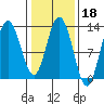 Tenakee Springs tide chart for Wednesday, February 18, 2026