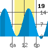Tenakee Springs tide chart for Thursday, February 19, 2026