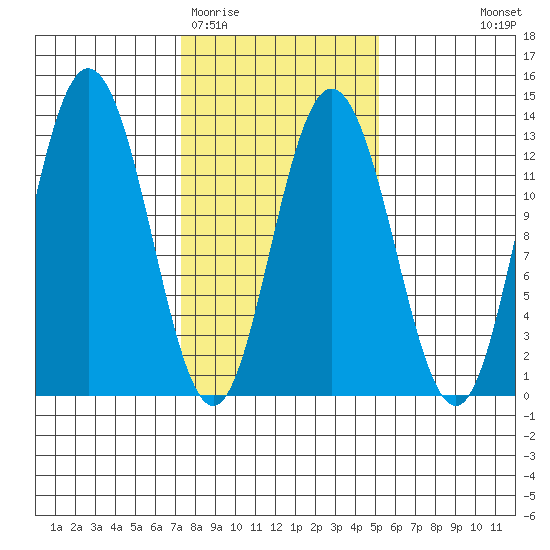 Tenakee Springs tide chart for Friday, February 20, 2026