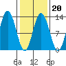 Tenakee Springs tide chart for Friday, February 20, 2026