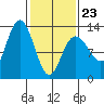 Tenakee Springs tide chart for Monday, February 23, 2026