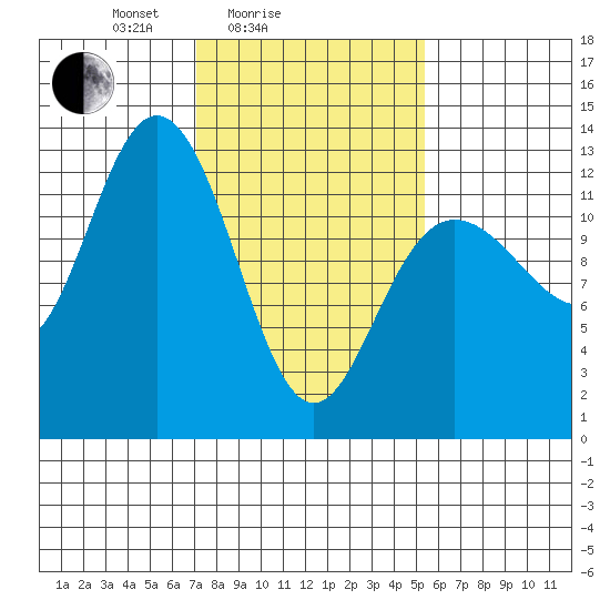Tenakee Springs tide chart for Tuesday, February 24, 2026