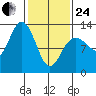 Tenakee Springs tide chart for Tuesday, February 24, 2026