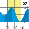 Tenakee Springs tide chart for Friday, February 27, 2026