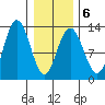 Tenakee Springs tide chart for Friday, February 6, 2026