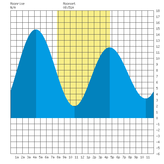 Tenakee Springs tide chart for Saturday, February 7, 2026