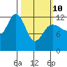 Tenakee Springs tide chart for Tuesday, March 10, 2026
