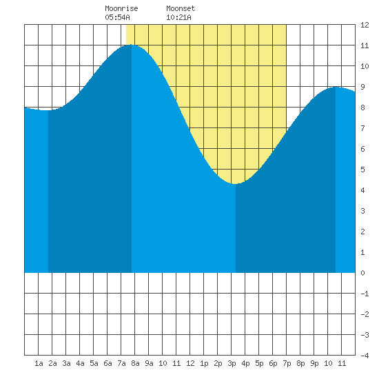 Tenakee Springs tide chart for Thursday, March 12, 2026