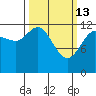 Tenakee Springs tide chart for Friday, March 13, 2026