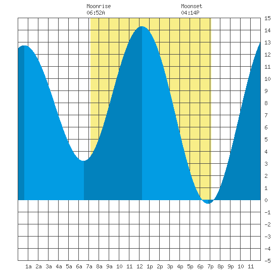 Tenakee Springs tide chart for Monday, March 16, 2026