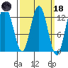 Tenakee Springs tide chart for Wednesday, March 18, 2026