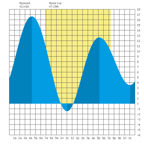 Tenakee Springs tide chart for Monday, March 23, 2026