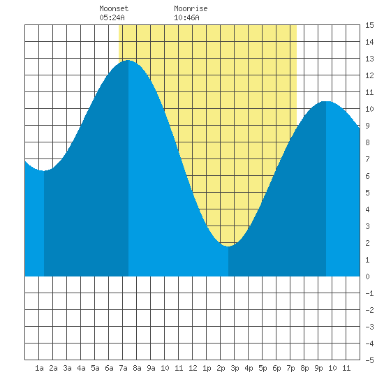 Tenakee Springs tide chart for Thursday, March 26, 2026