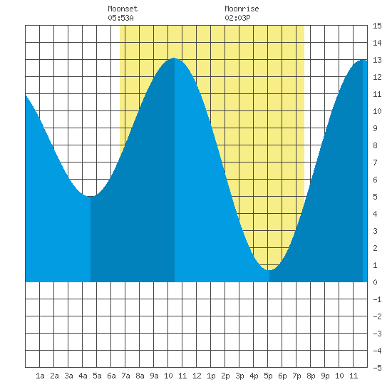 Tenakee Springs tide chart for Saturday, March 28, 2026