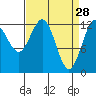Tenakee Springs tide chart for Saturday, March 28, 2026