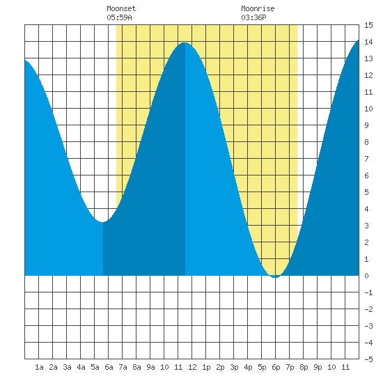 Tenakee Springs tide chart for Sunday, March 29, 2026