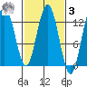 Tenakee Springs tide chart for Tuesday, March 3, 2026