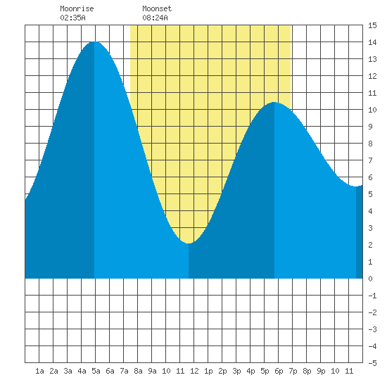 Tenakee Springs tide chart for Monday, March 9, 2026