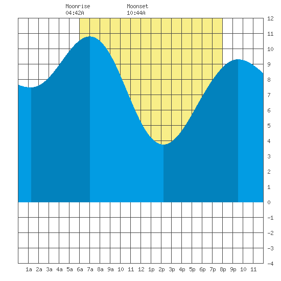 Tenakee Springs tide chart for Friday, April 10, 2026