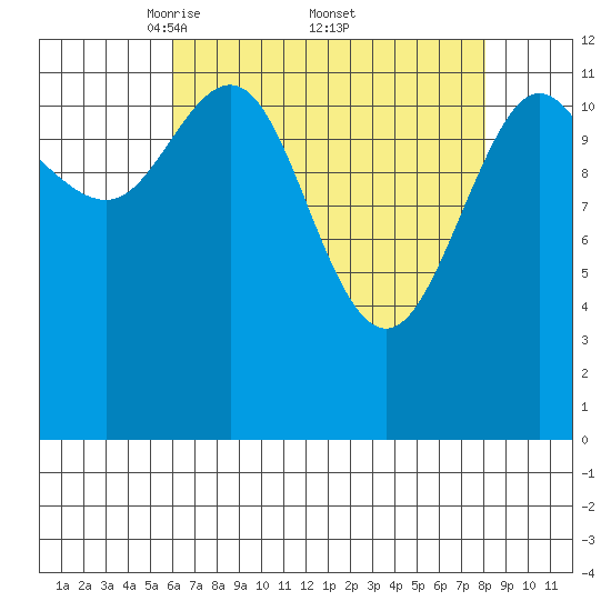 Tenakee Springs tide chart for Saturday, April 11, 2026