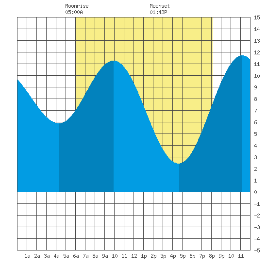 Tenakee Springs tide chart for Sunday, April 12, 2026