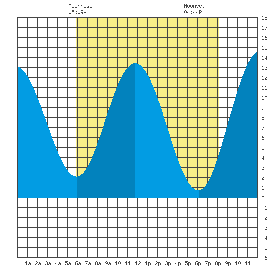 Tenakee Springs tide chart for Tuesday, April 14, 2026