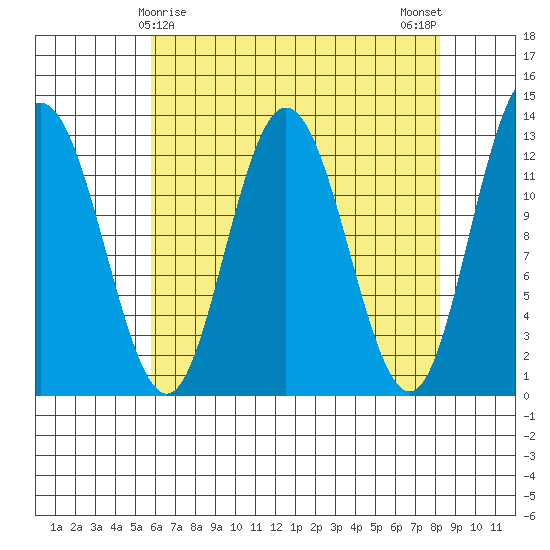 Tenakee Springs tide chart for Wednesday, April 15, 2026
