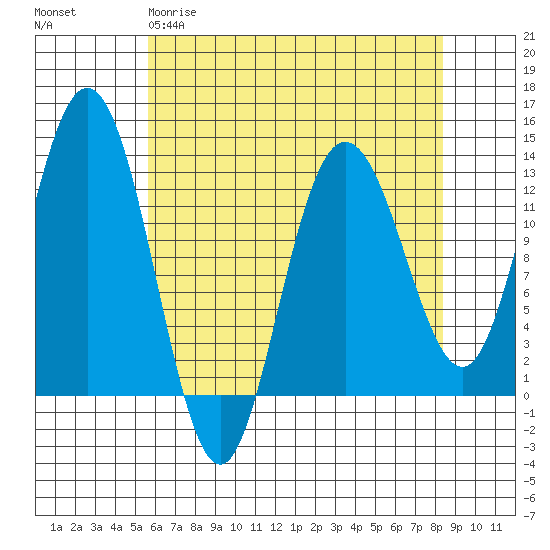 Tenakee Springs tide chart for Sunday, April 19, 2026