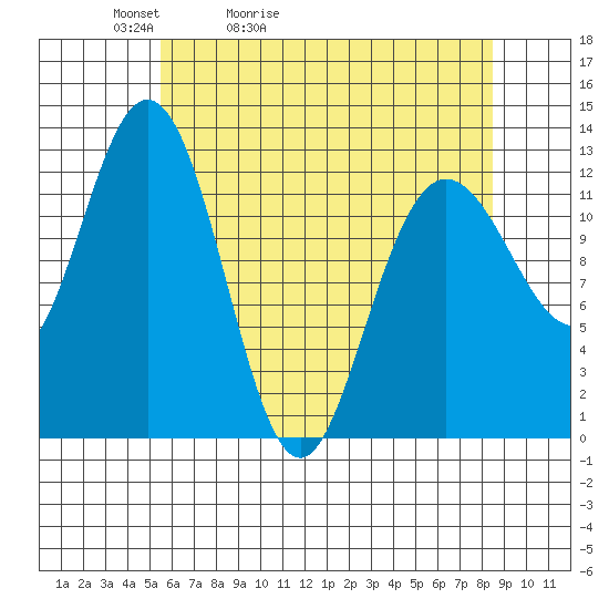 Tenakee Springs tide chart for Wednesday, April 22, 2026