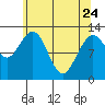 Tenakee Springs tide chart for Friday, April 24, 2026