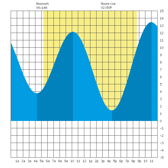 Tenakee Springs tide chart for Sunday, April 26, 2026
