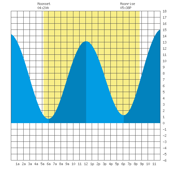 Tenakee Springs tide chart for Tuesday, April 28, 2026