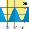 Tenakee Springs tide chart for Tuesday, April 28, 2026