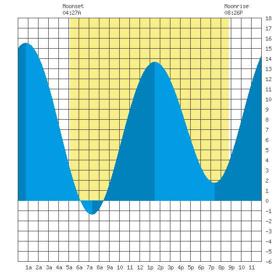Tenakee Springs tide chart for Thursday, April 30, 2026