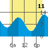 Tenakee Springs tide chart for Monday, May 11, 2026