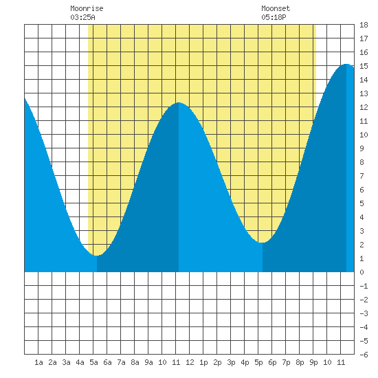 Tenakee Springs tide chart for Wednesday, May 13, 2026