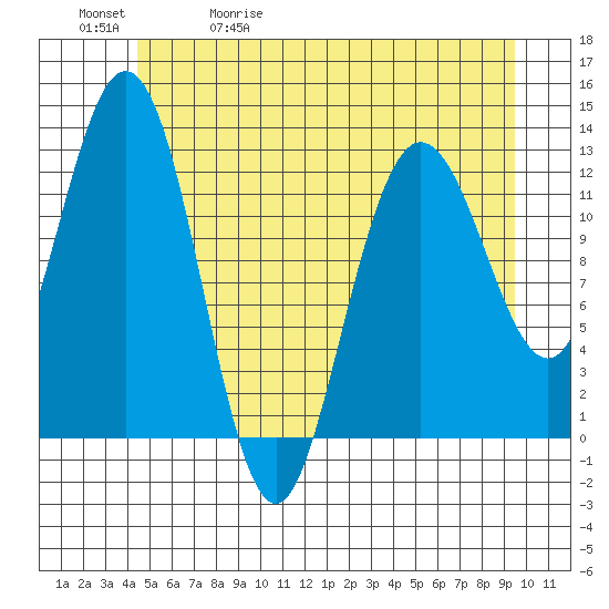 Tenakee Springs tide chart for Wednesday, May 20, 2026